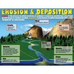 The Changing Earth Teaching Poster Set - McDonald Publishing: Science & Educational Learning Posters for Grades 1-10