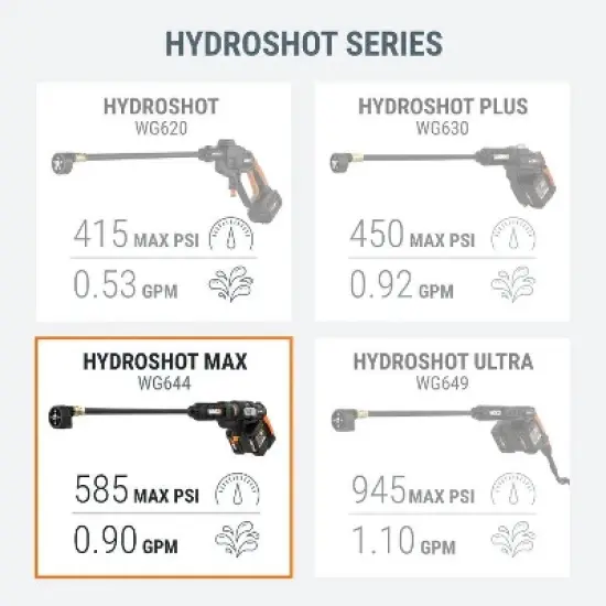 Worx WG644 40V Power Share 450 PSI Hydroshot Max Power Cleaner image {8}