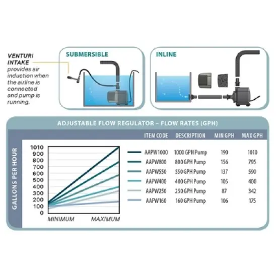 Hydrofarm Active Aqua AAPW800 58-Watt Indoor and Outdoor Hydroponics Submersible Water Pump for 80-Reservoirs, 800gph Flow Rate, BPA-Free (3 Pack) image {4}