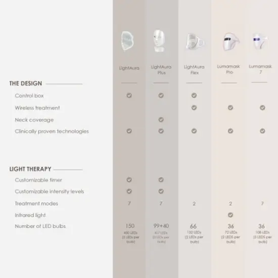 Project E Beauty Lumamask Pro Led Light Therapy Face Mask | Red Light Therapy | Blue Led Face Mask | Collagen Boost | Anti-Wrinkle image {8}