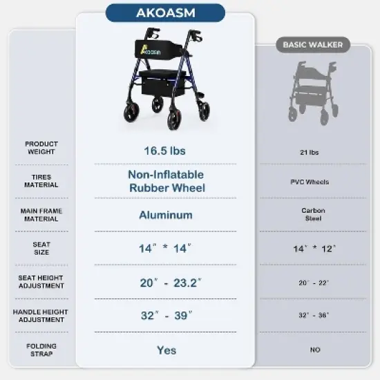 Lycvki Lightweight Foldable Rollator Walkers with Adjustable Handles and Seat Height for Seniors All-Terrain 8" Big Roller Wheels image {8}