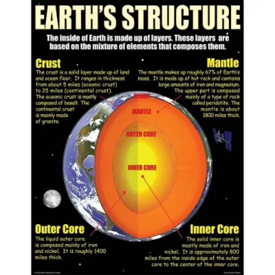 4pk Earth Science Basics Teaching Posters - McDonald Publishing image {2}
