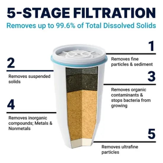 ZeroWater Replacement Filter: Filters Lead & Mercury, 15 Max Filter Life, Compatible with ZeroWater Systems image {2}