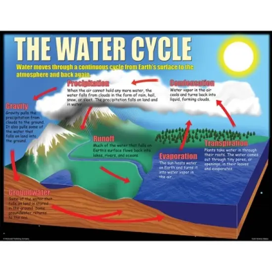 4pk Earth Science Basics Teaching Posters - McDonald Publishing image {5}