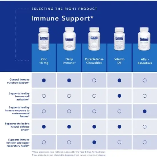 Pure Encapsulations Zinc 15 mg - Immune System Support, Growth and Development, Wound Healing, Prostate, and Reproductive Health image {4}