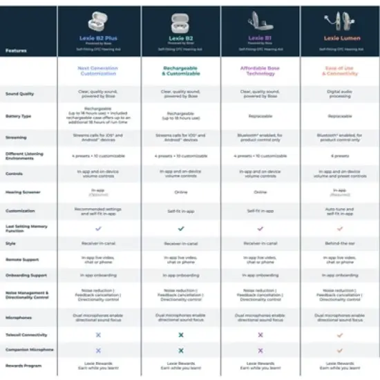 Lexie B2 OTC Hearing Aids Powered by Bose - Rechargeable Self-fitting OTC Hearing Aids for Adults and Seniors| High-Quality Audio (Light Gray) image {6}