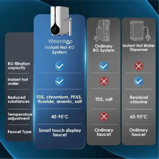 Waterdrop Reverse Osmosis Instant Hot Water RO Filter System, 600 GPD, Tankless, Under Sink, Smart LED Faucet, Extra WD-KJF Replacement Filter image {2}