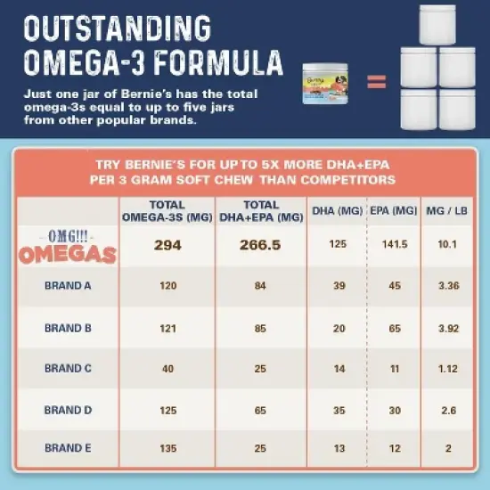 Bernie's OMG! Omegas - 5X Extra Strength Omega-3s DHA+EPA Soft Chews image {4}