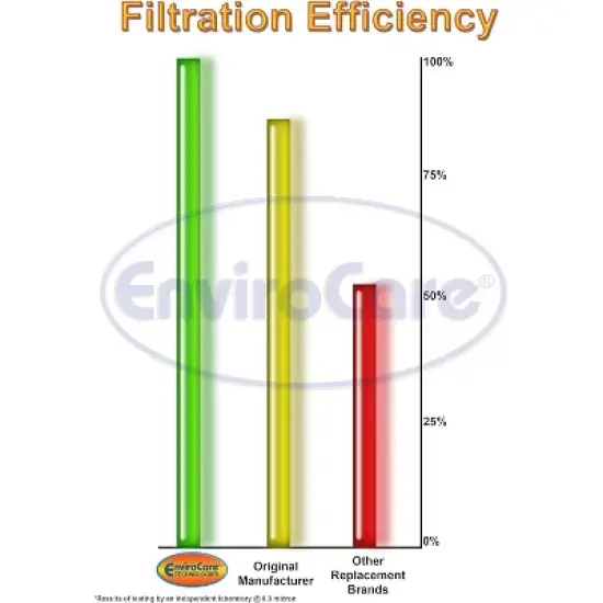 EnviroCare Premium Replacement Secondary Vacuum Filter made to fit Hoover Windtunnel Vacuums image {4}