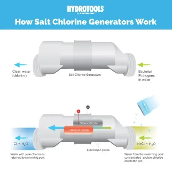 Swimline Hydrotools 87640 Salt Replacement Cell for Water Chlorine System, 13 XL Titanium Plates for 40K Gallon Above and Inground Pools Generators image {5}