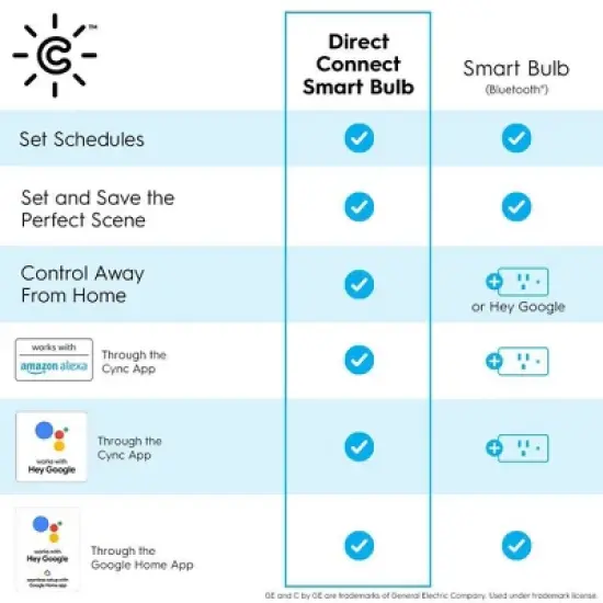 GE 2pk CYNC Smart Soft White Light Bulbs image {4}