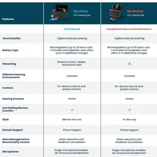 Go Ultra Behind-the-Ear, Over-the-Counter Hearing Aids image {7}