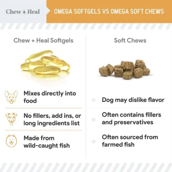 Chew + Heal Wild-Caught Omega Skin + Coat Softgels Made with Wild-Caught Fish Oil Supplement for Dogs & Cats, 180 count image {4}