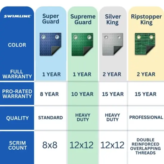 Swimline Hydrotools Supreme Guard Heavy Duty Winter Pool Cover for 24 Ft Above Ground Swimming Pools, Round Design, Green/Black image {5}