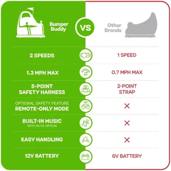 Bumper Buddy Electric Rechargeable Bumper Car for Kids &ndash; 360&deg; Spin, Multi-Color Lights, Music, and Remote Controll image {1}