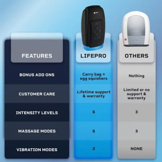 LifePro Hand, Wrist & Finger Massager with Heat & Compression - Pain Relief for Arthritis, Carpal Tunnel, 6 Levels Pressure Point Therapy image {4}