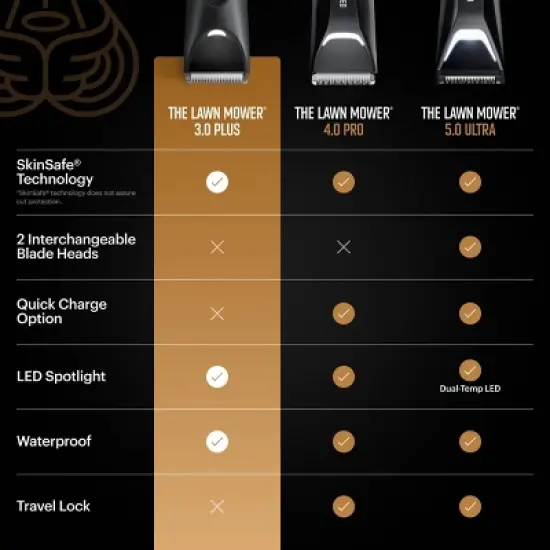 MANSCAPED The Lawn Mower 3.0 Plus Essentials Shaving Kit, SkinSafe Electric Groin and Body Hair Trimmer, Men's Grooming Gift Set image {12}