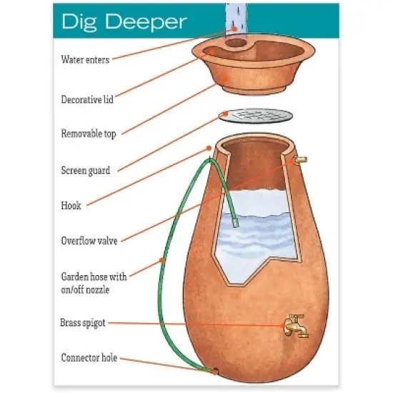 Rainwater Urn, 65 Gallon, 6' Hose Included, Brass Water Spigot, Removable Top image {4}