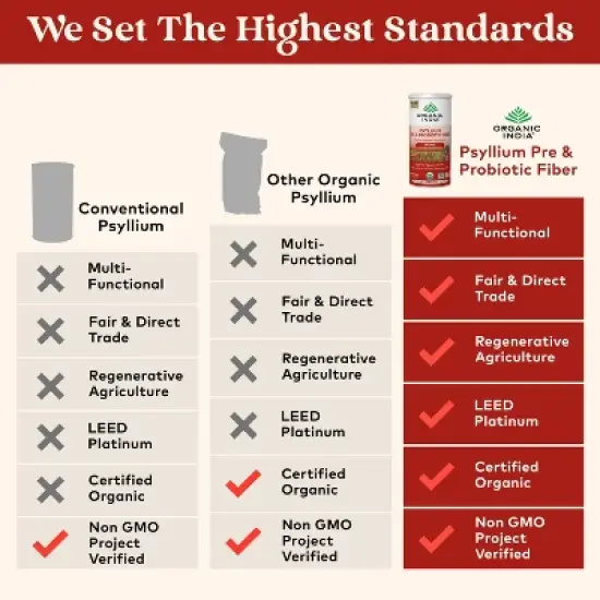 Organic India Psyllium Pre & Probiotic Fiber Digestive Canister Powder - Orange - 10oz image {4}