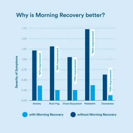 Morning Recovery Electrolyte, Milk Thistle Drink Proprietary Formula to Hydrate & Recover, Highly Soluble Liquid DHM, Orange Mango image {3}