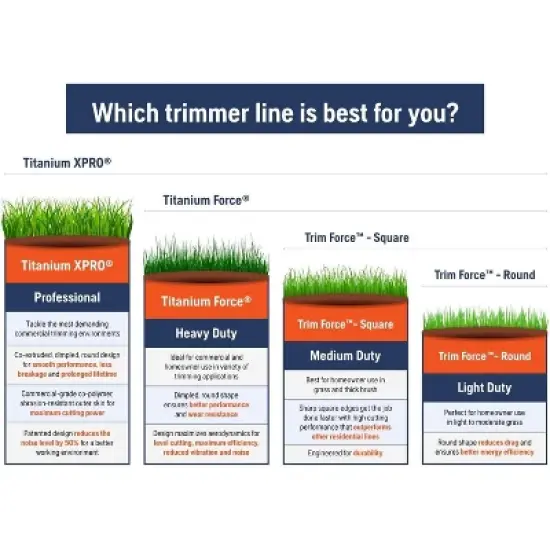 Husqvarna 0.95" x 280' TrimForce 1Lb Round Trimmer Line - 529337012 image {3}