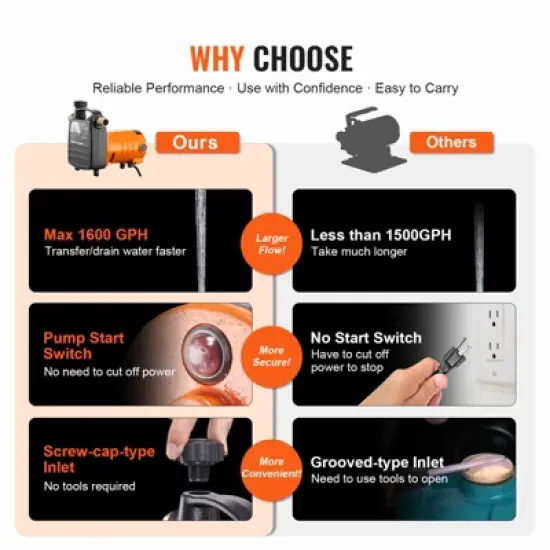 VEVOR Cast Iron Water Transfer Pump, 115V AC 1600 GPH 1/2HP, Portable Electric Utility Pump with Carbon Brush, Black+Orange image {3}