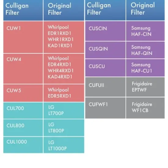 Culligan CUSQIN Replacement Samsung (HAF-QIN) Refrigerator Water Filter: Filters Odors, Lead, Chlorine, VOCs, Microplastics image {8}