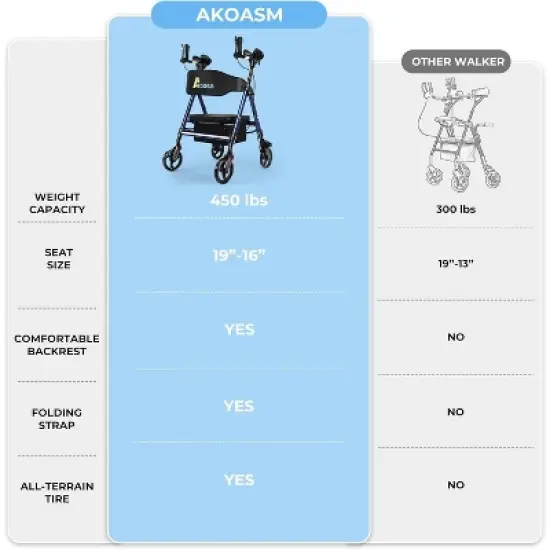 JUJABU Heavy-Duty Foldable Upright Rollator Walker for Seniors with Padded Seat, Adjustable Handles and All-Terrain Wheels image {7}