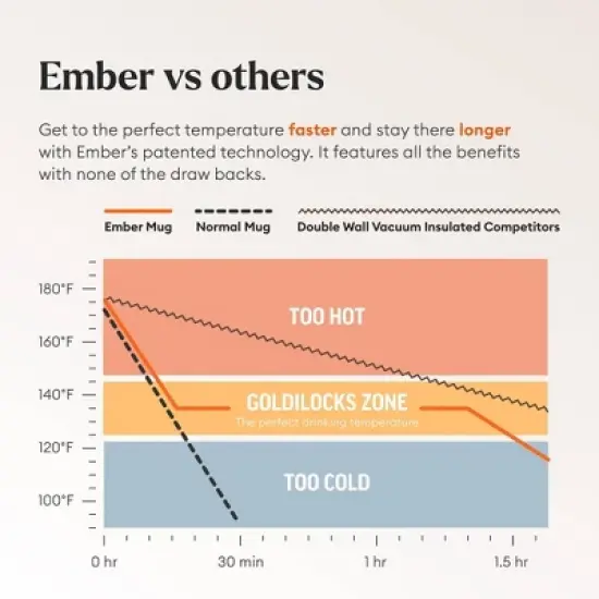 Ember 14oz Mug 2 Temperature Control Smart Mug Sandstone: Ceramic, Stainless Steel, Hand Wash, Hot Beverages image {6}