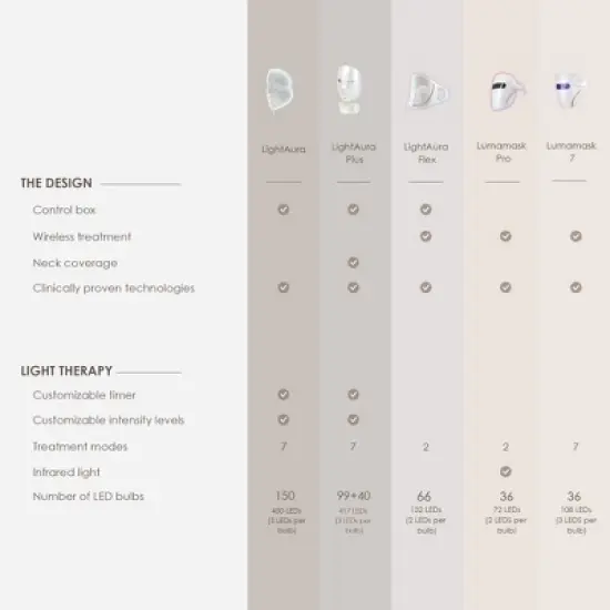 Project E Beauty LightAura Plus LED Mask | 7 Colors Led Face Mask Light Therapy | Red Light Therapy for Face and Neck | Anti-aging Anti-Acne |Facial image {8}