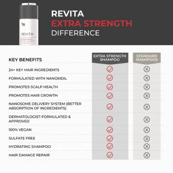 Revita | Extra Strength Hair DENSITY Shampoo image {5}