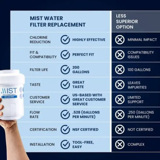 Mist MWF Replacement for GE MWF Smartwater, MWFA, MWFP, GWF, GWFA, Kenmore 999146, 9991, 469991 Refrigerator Water Filter (3pk) image {5}