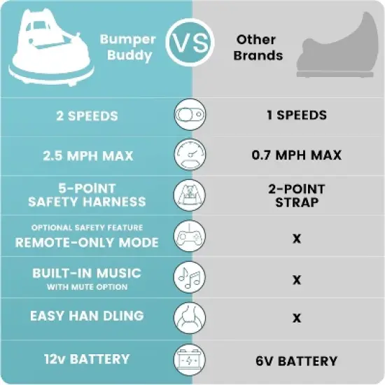 12V Kids Ride-On Bumper Car with Remote Control, 360&deg; Spin Electric Toy Car for Toddlers, 2 Speeds, Music, Safety Belt, Indoor/Outdoor image {1}