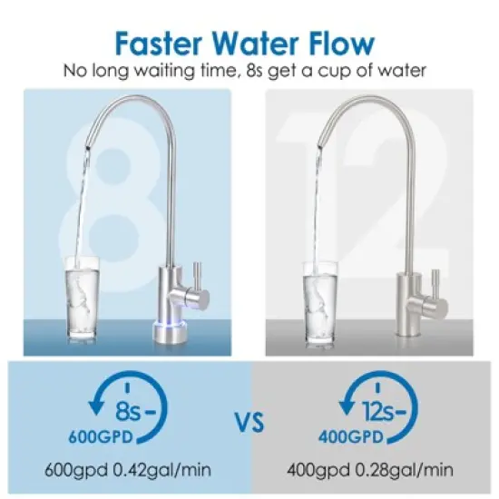 Reverse Osmosis System, 600 GPD Tankless Reverse Osmosis Water Filter, 2:1 Pure to Drain, Under-Sink Water Filtration System image {5}