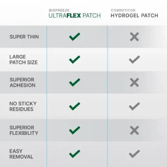 Biofreeze Lidocaine Ultraflex Joint and Muscle Pain Relievers Patch - 4ct image {6}