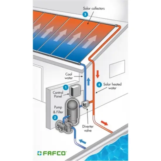 FAFCO Foot Connected Tube (CT) SunSaver Solar Powered Panel Pool Efficient Heating System with Patented Metering System and Flow Chamber image {3}